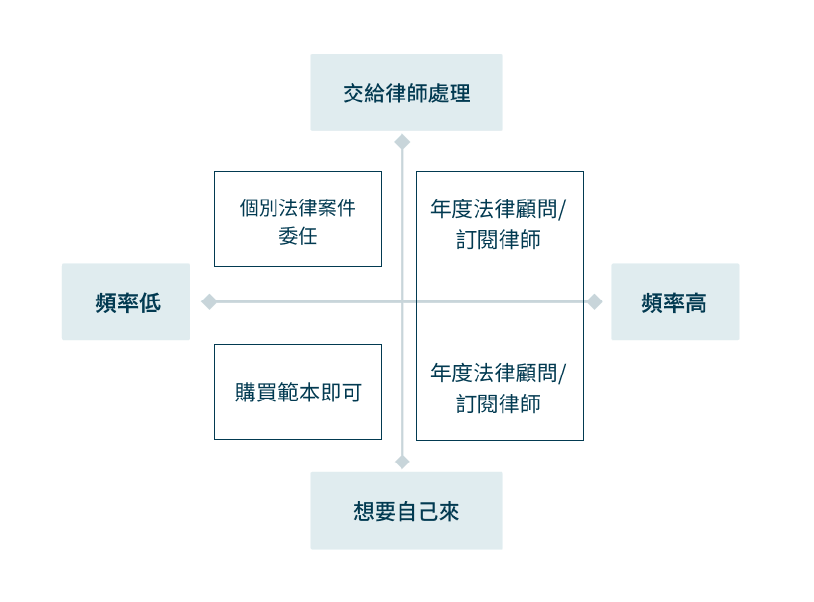 訂閱法務分析表