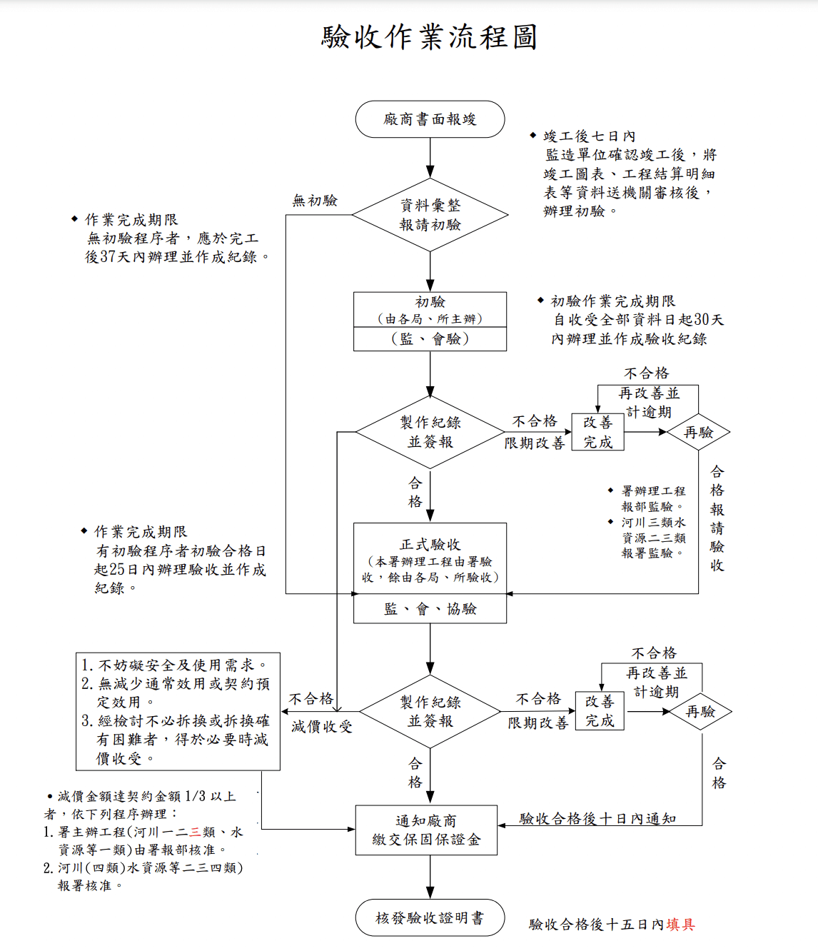 工程契約內容：經濟部＿驗收作業流程圖